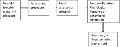Depression and perceived stress among perinatal women living with HIV in Nigeria